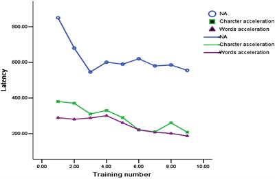 A Special Chinese Reading Acceleration Training Paradigm: To Enhance the Reading Fluency and Comprehension of Chinese Children with Reading Disabilities